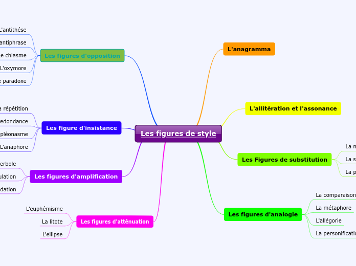 Les figures de style  Mind Map